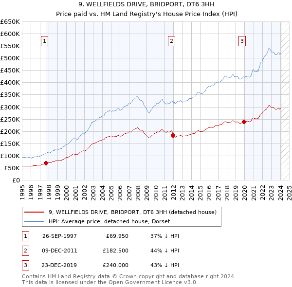 9, WELLFIELDS DRIVE, BRIDPORT, DT6 3HH: Price paid vs HM Land Registry's House Price Index