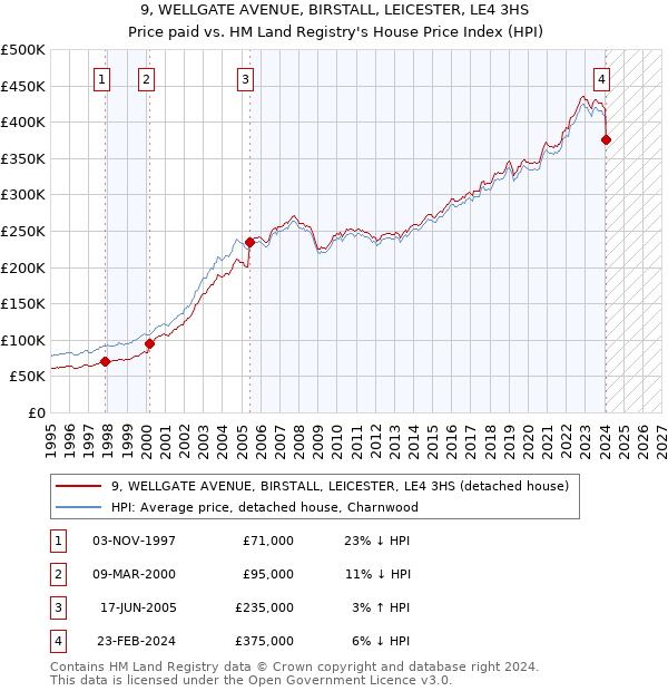 9, WELLGATE AVENUE, BIRSTALL, LEICESTER, LE4 3HS: Price paid vs HM Land Registry's House Price Index