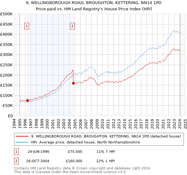 9, WELLINGBOROUGH ROAD, BROUGHTON, KETTERING, NN14 1PD: Price paid vs HM Land Registry's House Price Index