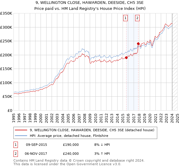 9, WELLINGTON CLOSE, HAWARDEN, DEESIDE, CH5 3SE: Price paid vs HM Land Registry's House Price Index