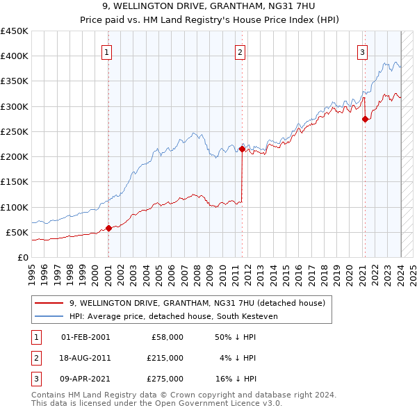9, WELLINGTON DRIVE, GRANTHAM, NG31 7HU: Price paid vs HM Land Registry's House Price Index