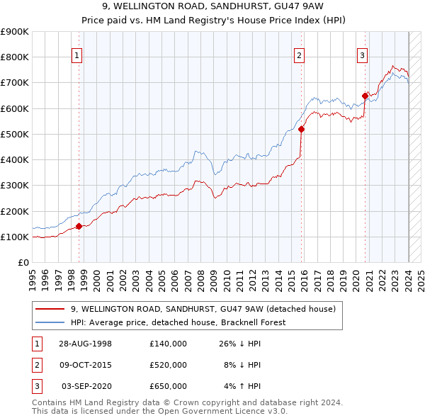 9, WELLINGTON ROAD, SANDHURST, GU47 9AW: Price paid vs HM Land Registry's House Price Index