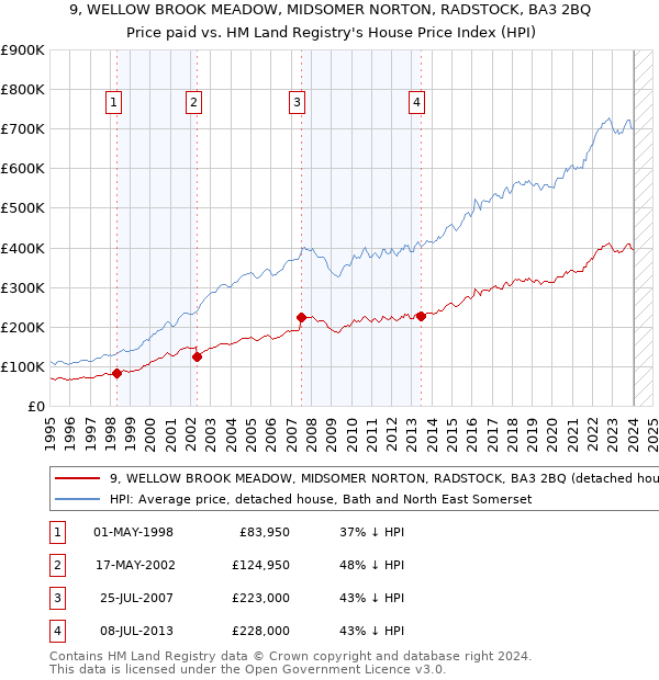 9, WELLOW BROOK MEADOW, MIDSOMER NORTON, RADSTOCK, BA3 2BQ: Price paid vs HM Land Registry's House Price Index
