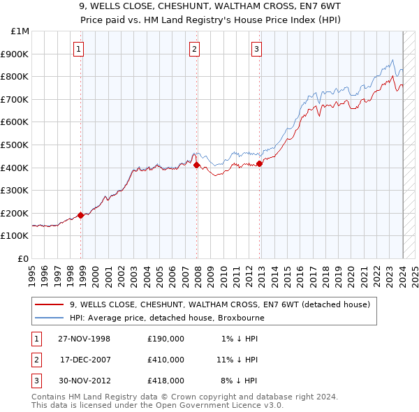 9, WELLS CLOSE, CHESHUNT, WALTHAM CROSS, EN7 6WT: Price paid vs HM Land Registry's House Price Index