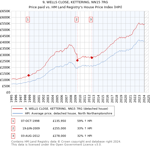 9, WELLS CLOSE, KETTERING, NN15 7RG: Price paid vs HM Land Registry's House Price Index