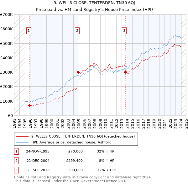 9, WELLS CLOSE, TENTERDEN, TN30 6QJ: Price paid vs HM Land Registry's House Price Index