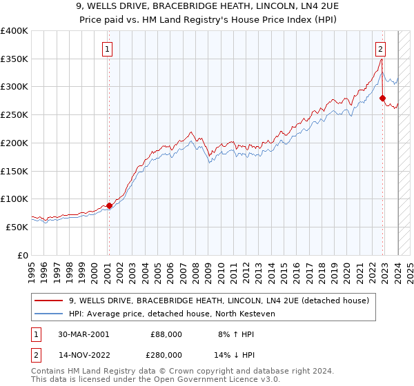 9, WELLS DRIVE, BRACEBRIDGE HEATH, LINCOLN, LN4 2UE: Price paid vs HM Land Registry's House Price Index