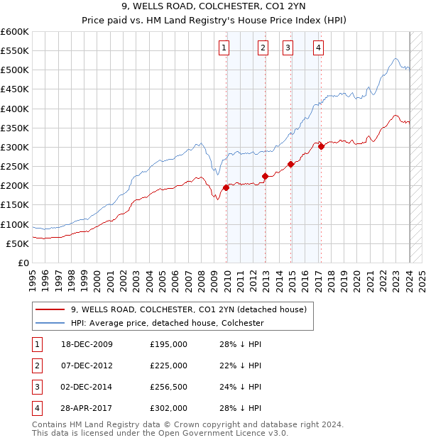 9, WELLS ROAD, COLCHESTER, CO1 2YN: Price paid vs HM Land Registry's House Price Index