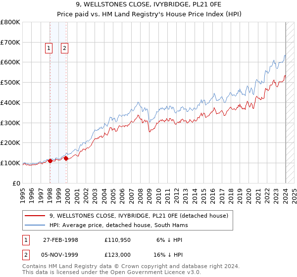 9, WELLSTONES CLOSE, IVYBRIDGE, PL21 0FE: Price paid vs HM Land Registry's House Price Index