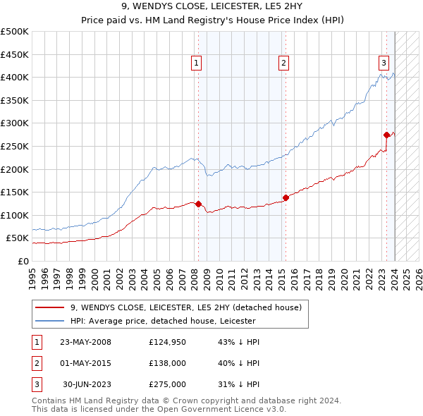 9, WENDYS CLOSE, LEICESTER, LE5 2HY: Price paid vs HM Land Registry's House Price Index