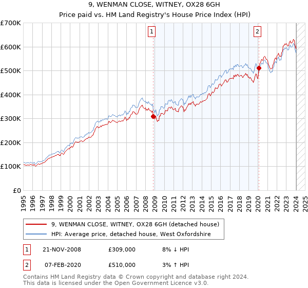 9, WENMAN CLOSE, WITNEY, OX28 6GH: Price paid vs HM Land Registry's House Price Index