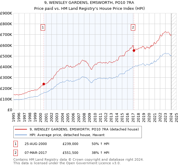 9, WENSLEY GARDENS, EMSWORTH, PO10 7RA: Price paid vs HM Land Registry's House Price Index