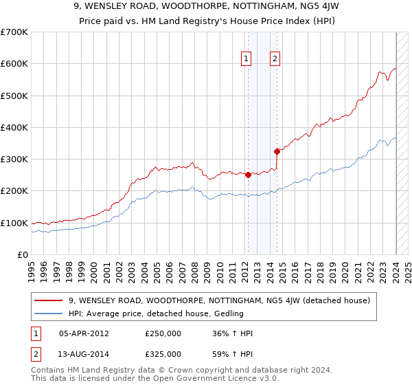 9, WENSLEY ROAD, WOODTHORPE, NOTTINGHAM, NG5 4JW: Price paid vs HM Land Registry's House Price Index