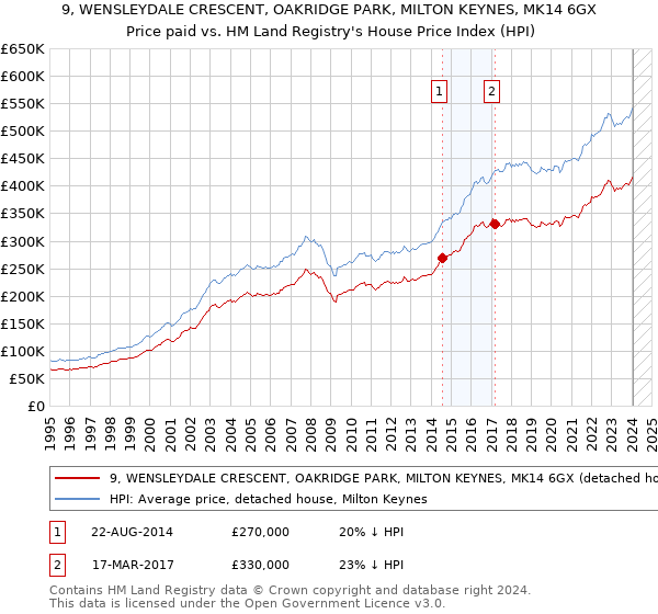 9, WENSLEYDALE CRESCENT, OAKRIDGE PARK, MILTON KEYNES, MK14 6GX: Price paid vs HM Land Registry's House Price Index