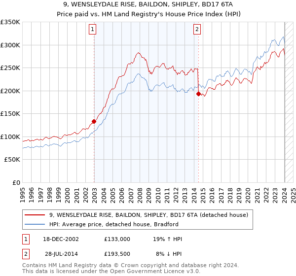 9, WENSLEYDALE RISE, BAILDON, SHIPLEY, BD17 6TA: Price paid vs HM Land Registry's House Price Index