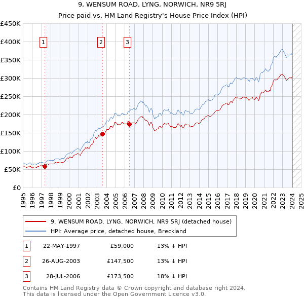 9, WENSUM ROAD, LYNG, NORWICH, NR9 5RJ: Price paid vs HM Land Registry's House Price Index