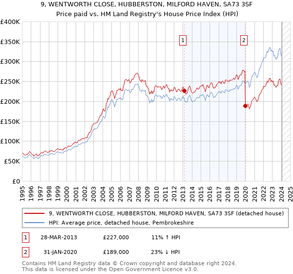9, WENTWORTH CLOSE, HUBBERSTON, MILFORD HAVEN, SA73 3SF: Price paid vs HM Land Registry's House Price Index