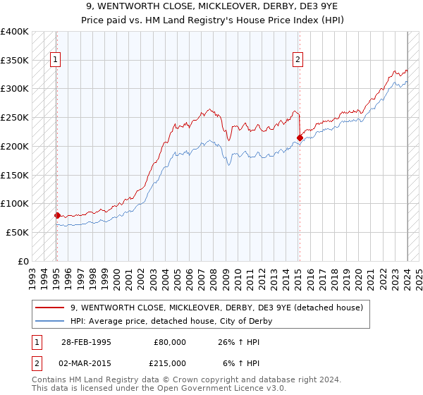 9, WENTWORTH CLOSE, MICKLEOVER, DERBY, DE3 9YE: Price paid vs HM Land Registry's House Price Index