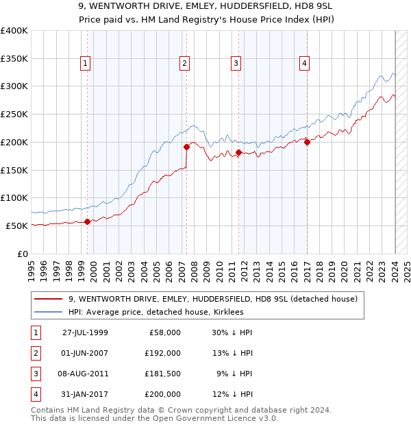 9, WENTWORTH DRIVE, EMLEY, HUDDERSFIELD, HD8 9SL: Price paid vs HM Land Registry's House Price Index