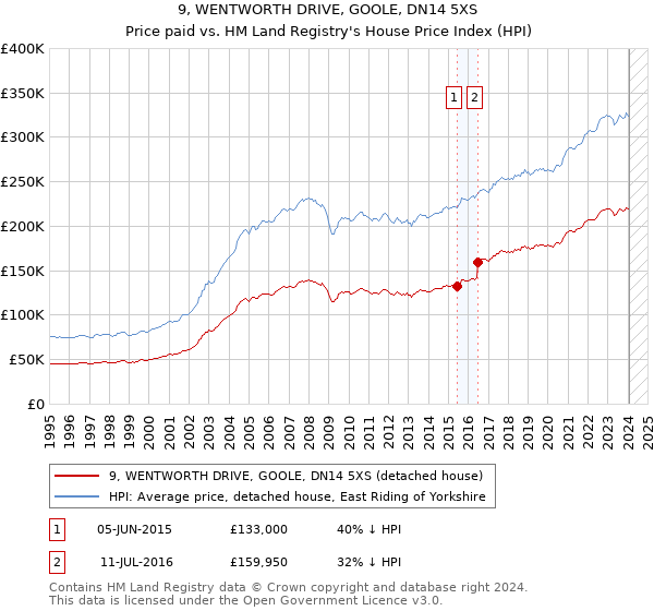 9, WENTWORTH DRIVE, GOOLE, DN14 5XS: Price paid vs HM Land Registry's House Price Index