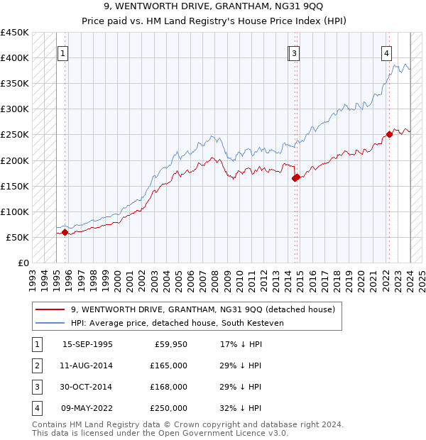 9, WENTWORTH DRIVE, GRANTHAM, NG31 9QQ: Price paid vs HM Land Registry's House Price Index