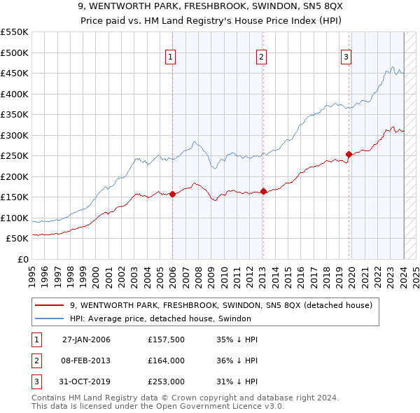 9, WENTWORTH PARK, FRESHBROOK, SWINDON, SN5 8QX: Price paid vs HM Land Registry's House Price Index