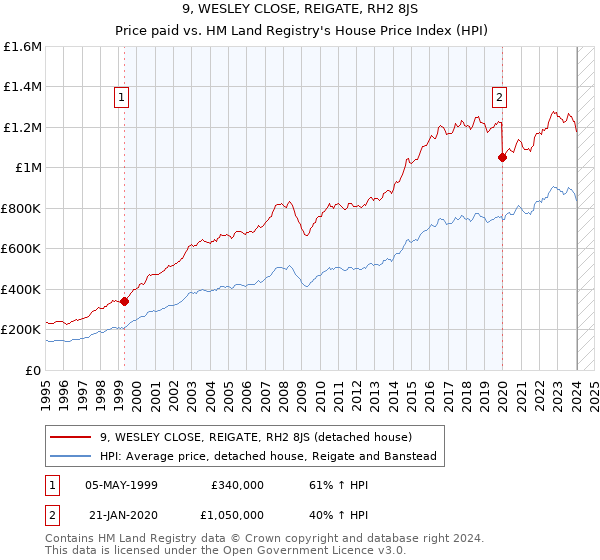 9, WESLEY CLOSE, REIGATE, RH2 8JS: Price paid vs HM Land Registry's House Price Index