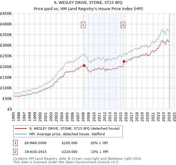 9, WESLEY DRIVE, STONE, ST15 8FQ: Price paid vs HM Land Registry's House Price Index