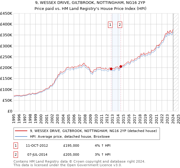 9, WESSEX DRIVE, GILTBROOK, NOTTINGHAM, NG16 2YP: Price paid vs HM Land Registry's House Price Index