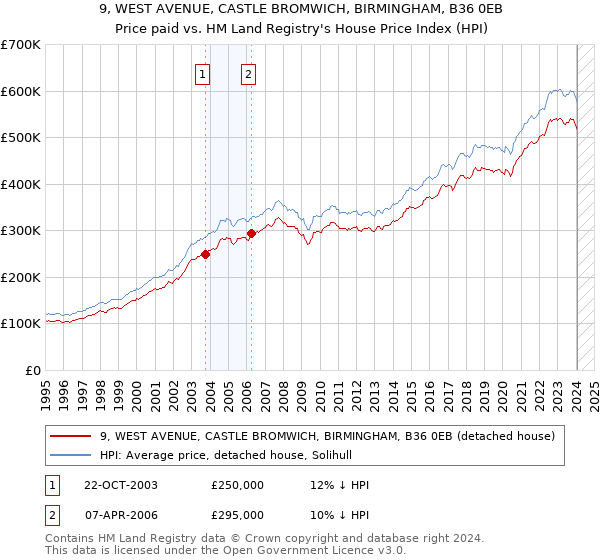 9, WEST AVENUE, CASTLE BROMWICH, BIRMINGHAM, B36 0EB: Price paid vs HM Land Registry's House Price Index