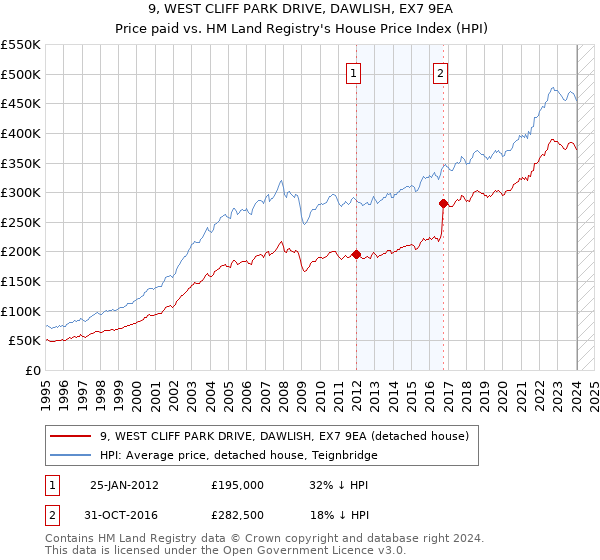 9, WEST CLIFF PARK DRIVE, DAWLISH, EX7 9EA: Price paid vs HM Land Registry's House Price Index