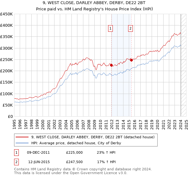 9, WEST CLOSE, DARLEY ABBEY, DERBY, DE22 2BT: Price paid vs HM Land Registry's House Price Index