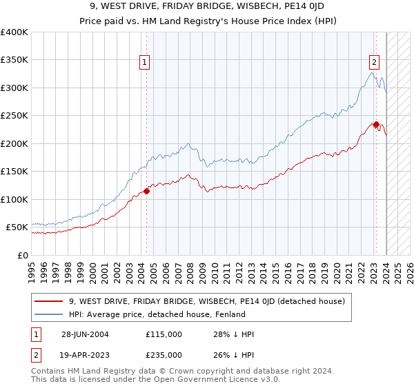 9, WEST DRIVE, FRIDAY BRIDGE, WISBECH, PE14 0JD: Price paid vs HM Land Registry's House Price Index