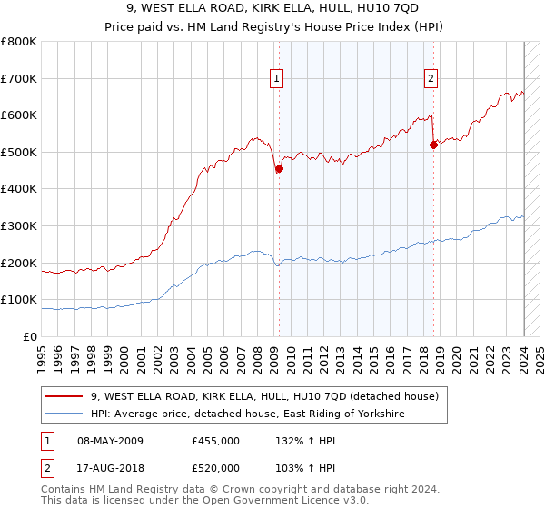 9, WEST ELLA ROAD, KIRK ELLA, HULL, HU10 7QD: Price paid vs HM Land Registry's House Price Index