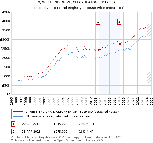 9, WEST END DRIVE, CLECKHEATON, BD19 6JD: Price paid vs HM Land Registry's House Price Index