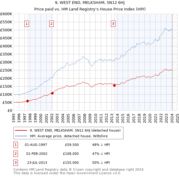 9, WEST END, MELKSHAM, SN12 6HJ: Price paid vs HM Land Registry's House Price Index