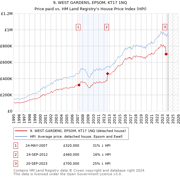 9, WEST GARDENS, EPSOM, KT17 1NQ: Price paid vs HM Land Registry's House Price Index
