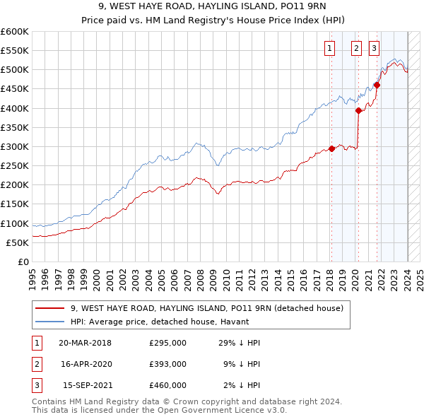 9, WEST HAYE ROAD, HAYLING ISLAND, PO11 9RN: Price paid vs HM Land Registry's House Price Index
