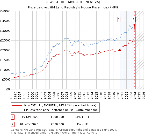 9, WEST HILL, MORPETH, NE61 2AJ: Price paid vs HM Land Registry's House Price Index