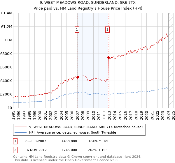 9, WEST MEADOWS ROAD, SUNDERLAND, SR6 7TX: Price paid vs HM Land Registry's House Price Index