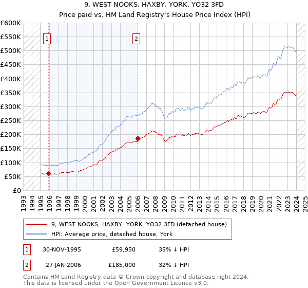 9, WEST NOOKS, HAXBY, YORK, YO32 3FD: Price paid vs HM Land Registry's House Price Index