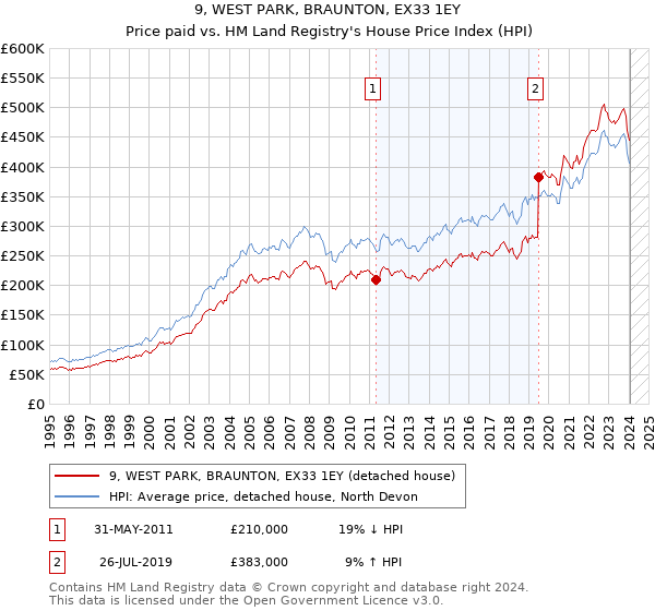9, WEST PARK, BRAUNTON, EX33 1EY: Price paid vs HM Land Registry's House Price Index