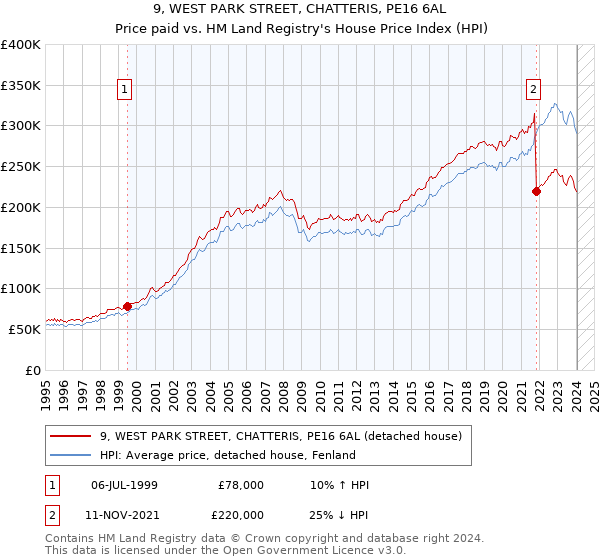 9, WEST PARK STREET, CHATTERIS, PE16 6AL: Price paid vs HM Land Registry's House Price Index