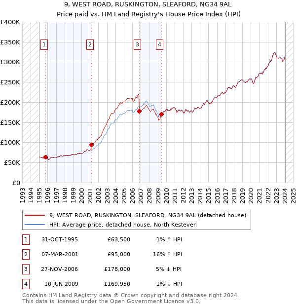 9, WEST ROAD, RUSKINGTON, SLEAFORD, NG34 9AL: Price paid vs HM Land Registry's House Price Index