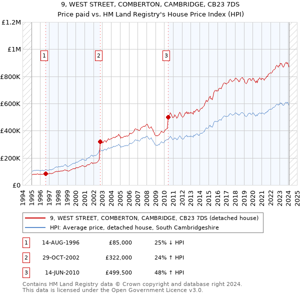 9, WEST STREET, COMBERTON, CAMBRIDGE, CB23 7DS: Price paid vs HM Land Registry's House Price Index