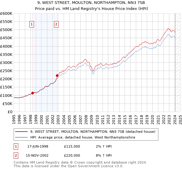 9, WEST STREET, MOULTON, NORTHAMPTON, NN3 7SB: Price paid vs HM Land Registry's House Price Index