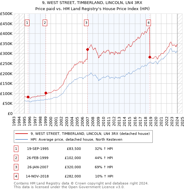 9, WEST STREET, TIMBERLAND, LINCOLN, LN4 3RX: Price paid vs HM Land Registry's House Price Index
