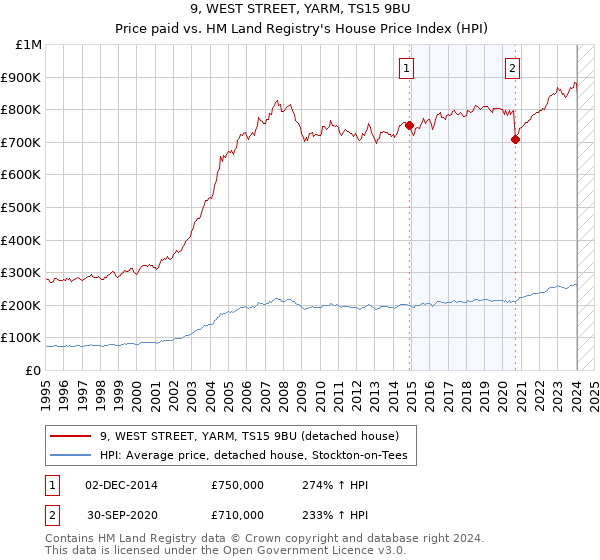 9, WEST STREET, YARM, TS15 9BU: Price paid vs HM Land Registry's House Price Index
