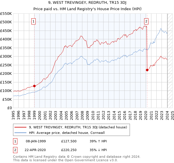 9, WEST TREVINGEY, REDRUTH, TR15 3DJ: Price paid vs HM Land Registry's House Price Index