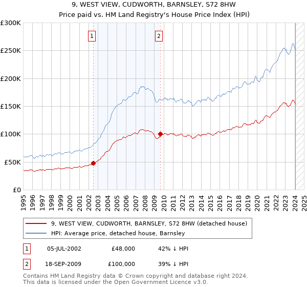 9, WEST VIEW, CUDWORTH, BARNSLEY, S72 8HW: Price paid vs HM Land Registry's House Price Index